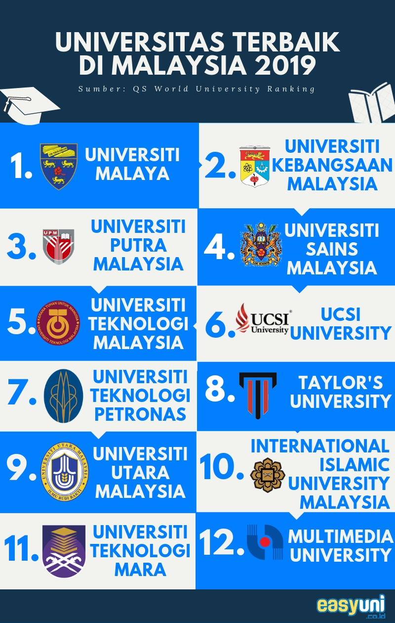 universitas di malaysia ranking terbaik 2019