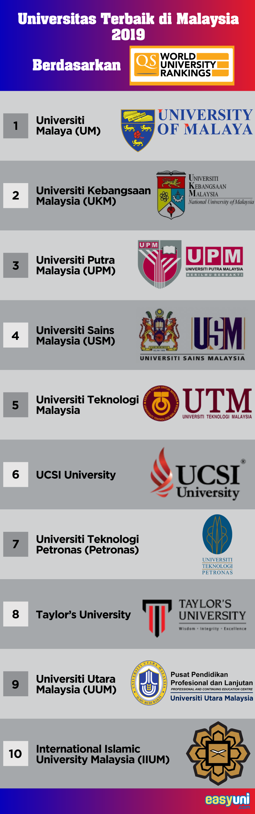 daftar universitas terbaik malaysia 2019