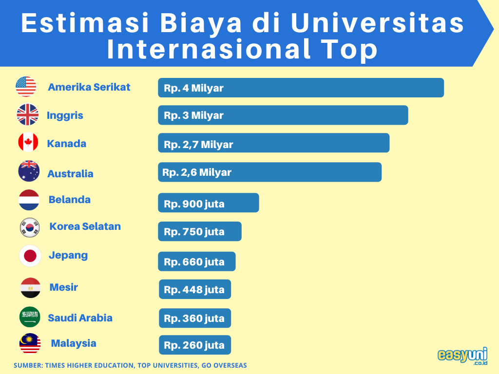 estimasi biaya universitas top luar negeri
