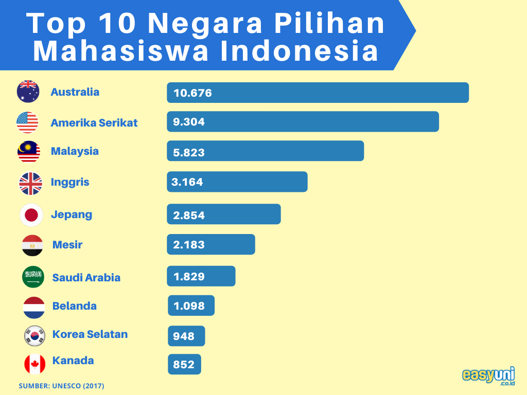 top 10 negara pilihan mahasiswa indonesia