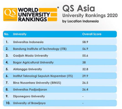 10 universitas terbaik indonesia